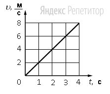 График зависимости угла от времени