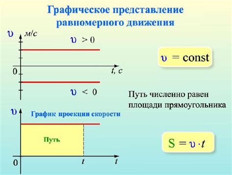 График изменения скорости во времени