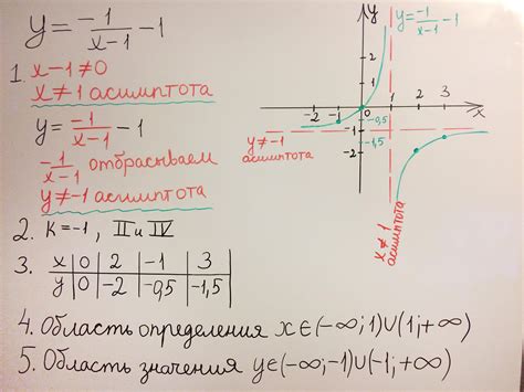 График и область определения гиперболы