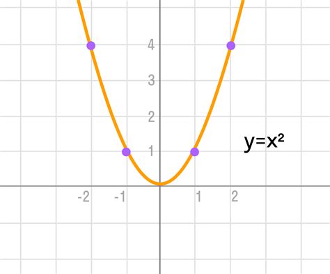График квадратичной функции