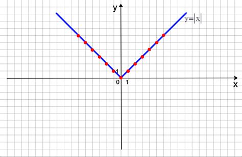 График модуля простой функции