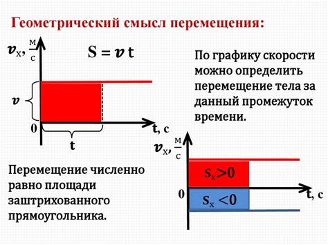 Графическое представление дефектов функции