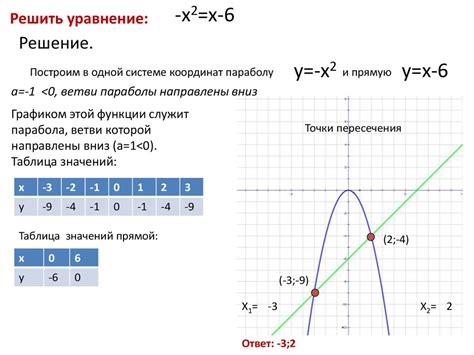 Графическое представление квадратных уравнений