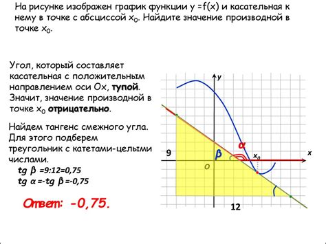 Графическое представление производной функции x^2