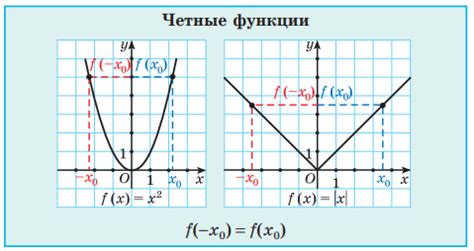 Графическое представление четной функции