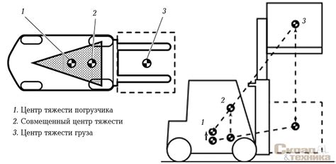 Грузоподъемность и устойчивость