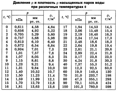 Давление и плотность: взаимодействие и значение