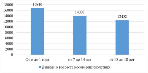 Данные о возрасте