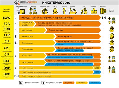 Действие и назначение инкотермс 2010