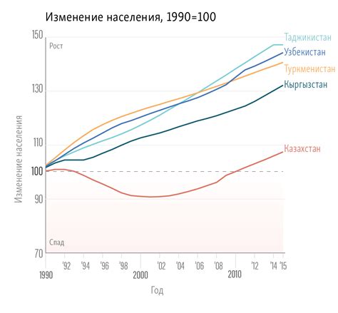 Демографические изменения и население