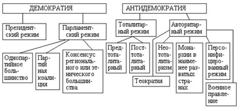 Демократический режим в государстве: главные черты