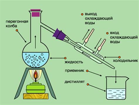 Дестилляция