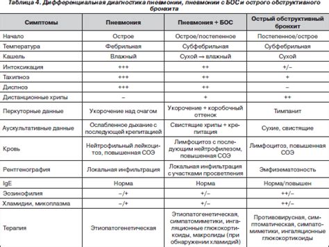 Диагностика и дифференциальный диагноз: