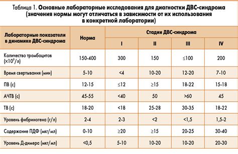 Диагностика и лечение синдрома