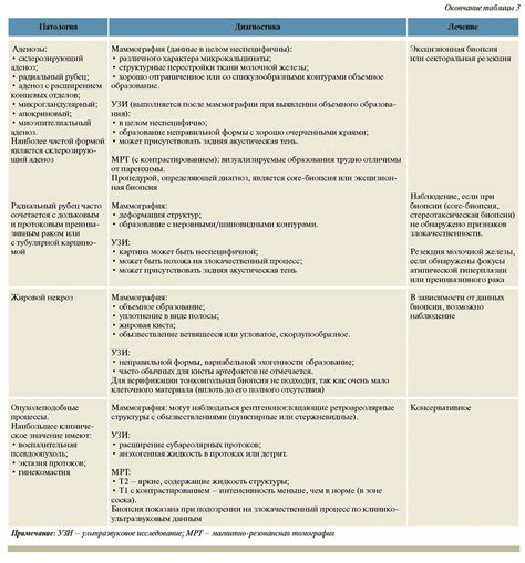 Диагностика и обследование при очаговой патологии