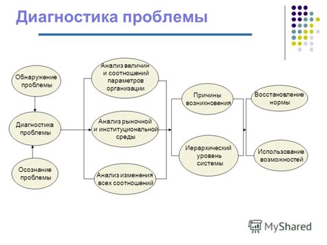 Диагностика и осознание проблемы