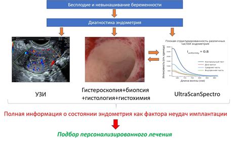 Диагностика эндометрия с децидуоподобной реакцией стромы