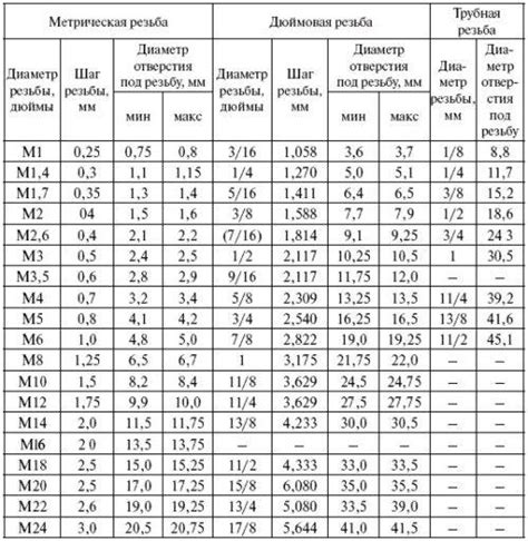 Диаметр сверла и глубина сверления