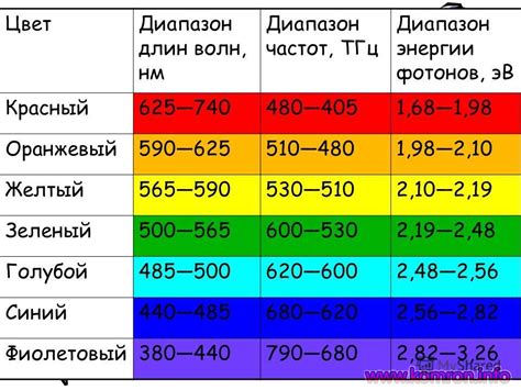 Диапазон цветов