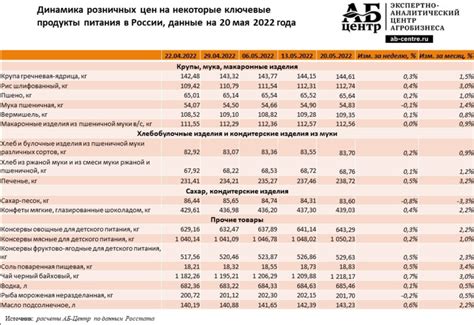 Динамика изменения цен на продукты питания