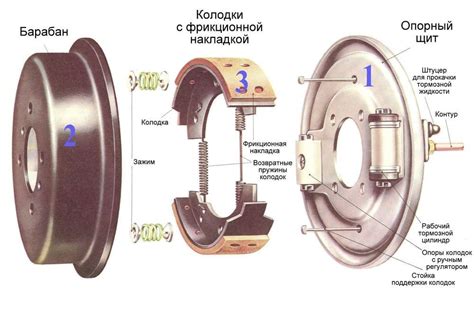 Дисковые и барабанные тормозные механизмы