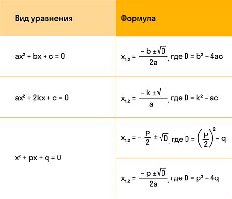 Дискриминант равен нулю