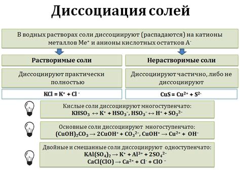 Диссоциация солей