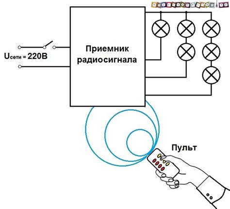 Дистанционное управление светом с помощью пульта дистанционного управления