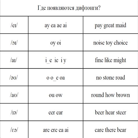 Дифтонги в английском языке: основные характеристики