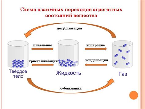 Диффузия вещества в зависимости от его состояния