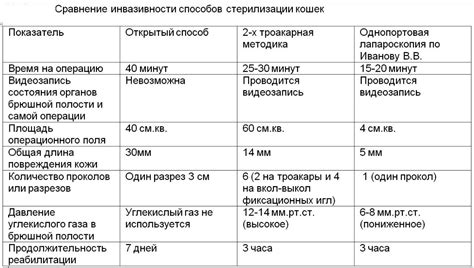 Длительность и периодичность течки