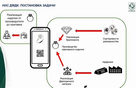 Добавление изделия в ГИИС ДМДК