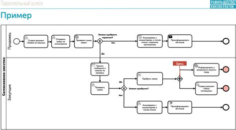 Добавление элементов и связей в BPMN схему