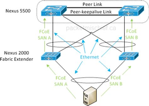 Добавление VLAN в Port Channel