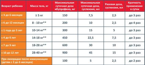 Дозировка препарата для детей разных возрастных групп