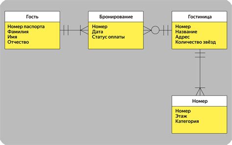 Документирование ER-диаграммы и поддержание ее актуальности