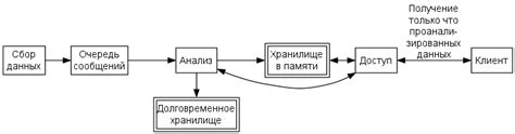 Долговременное хранилище данных