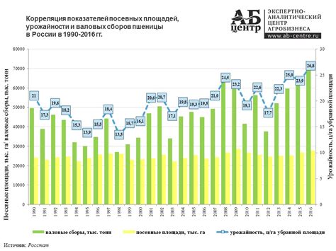 Доля отчислений по годам