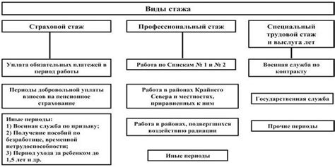 Дополнительные преимущества при расчете стажа