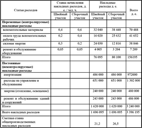 Дополнительные расходы и накладные расходы: важные элементы себестоимости товара