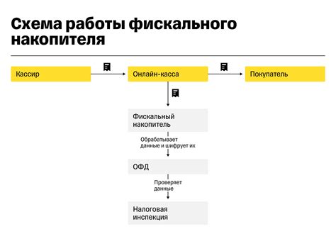 Дополнительные требования к фискальному накопителю