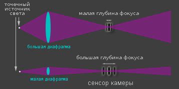 Достижение глубины резкости