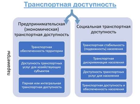 Доступность транспортных коммуникаций