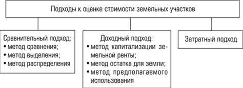 Доходный метод оценки земли