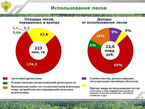 Доходы от использования недр