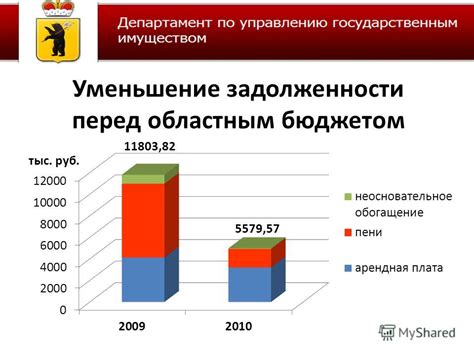 Доходы от сдачи в аренду имущества