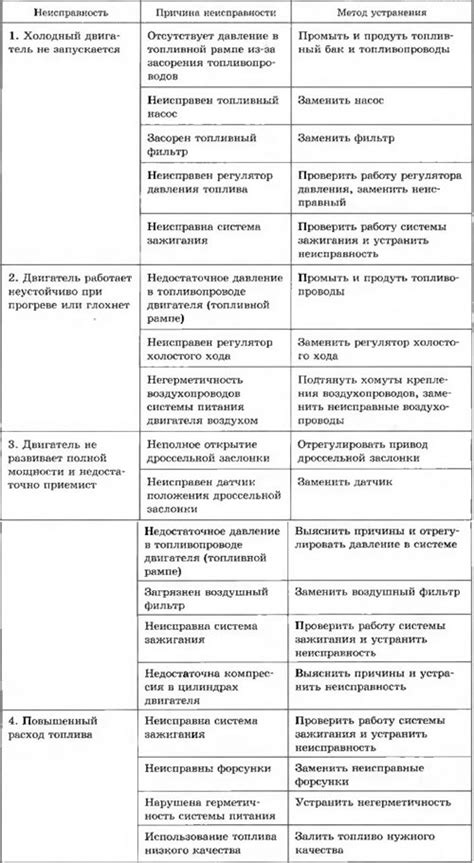 Другие возможные неисправности