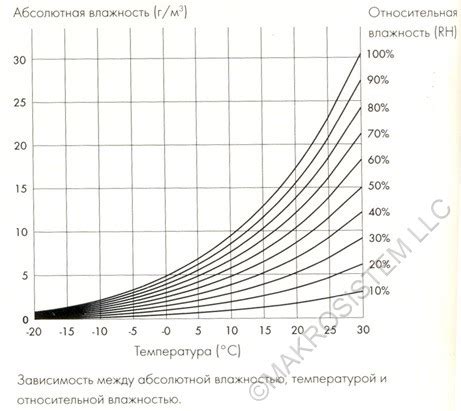 Единицы измерения абсолютной влажности