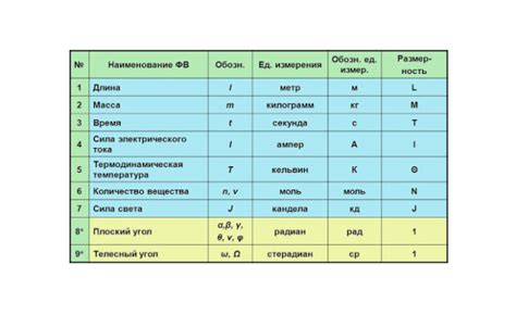 Единицы измерения в СИ