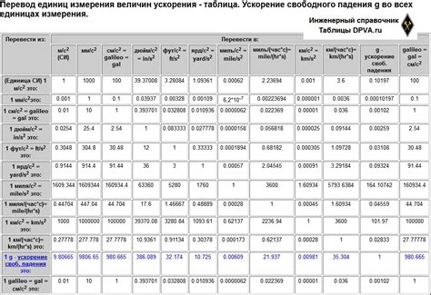 Единицы измерения ускорения свободного падения